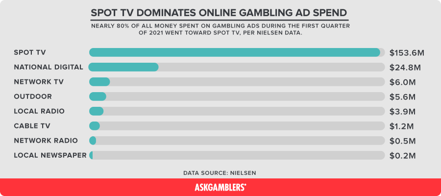  3 gráficos que mostram gastos com jogos de azar em anúncios de televisão disparando
