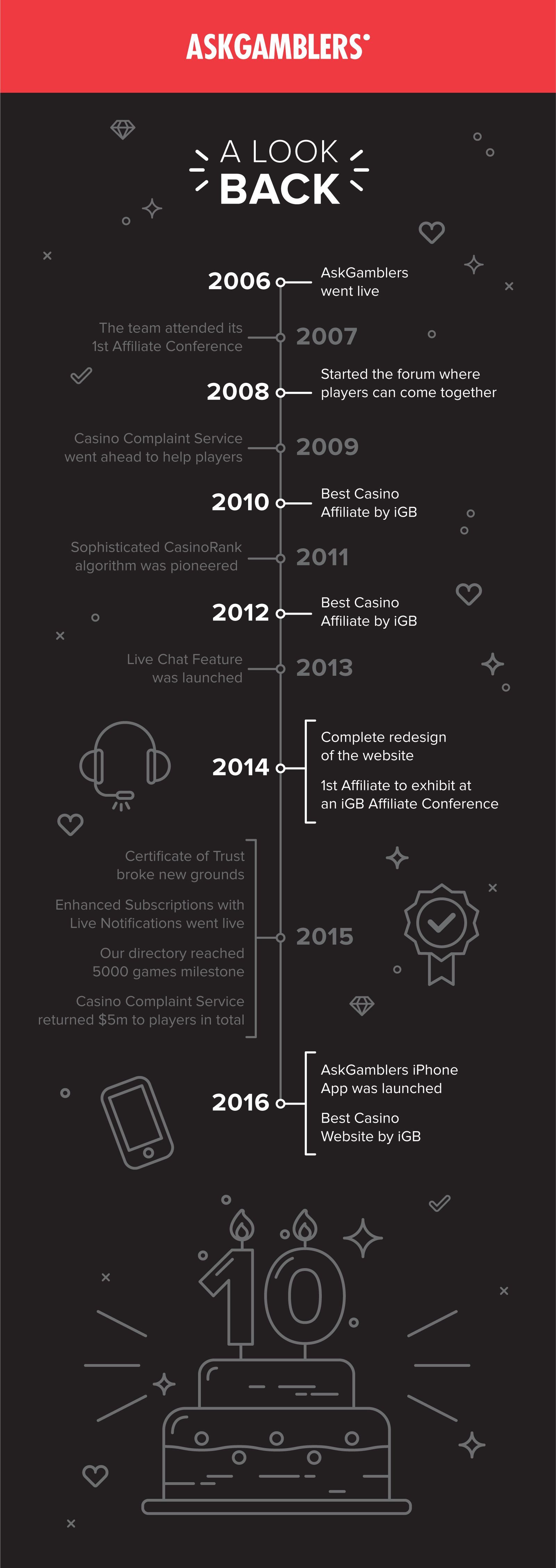  AskGamblers apresenta infográfico de uma década de verdade
