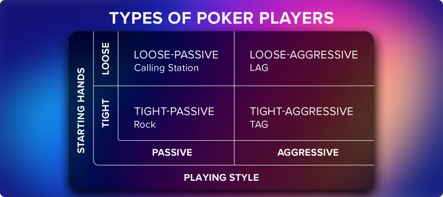  Identificando os tipos de jogadores de pôquer: um guia para iniciantes