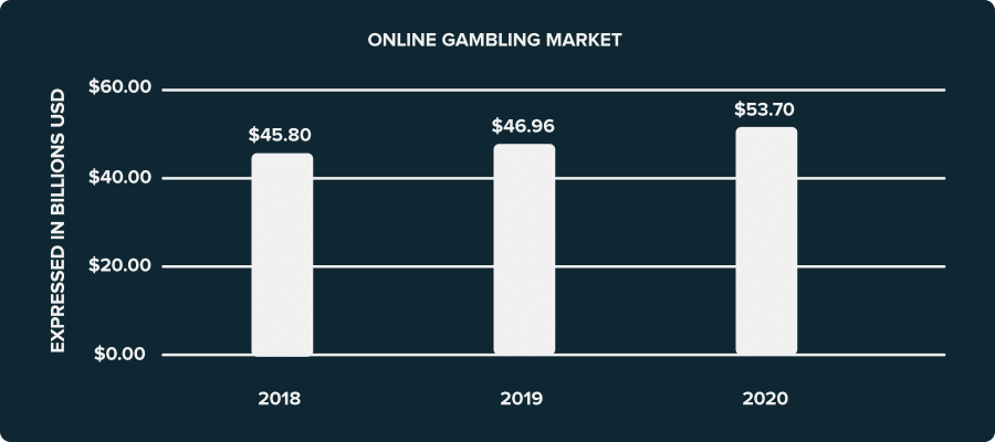  Estatísticas de jogos de azar: uma visão geral abrangente da indústria de jogos de azar