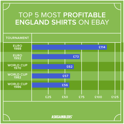  Classificação dos kits de futebol da Inglaterra mais populares antes da Copa do Mundo